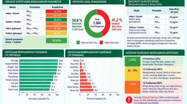 Data Pengukuran Kualitas Udara Dari Dinkes Kukar (Dok. Dinkes Kukar)