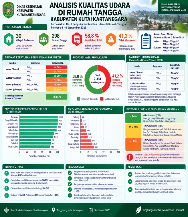 Data Pengukuran Kualitas Udara Dari Dinkes Kukar (Dok. Dinkes Kukar)