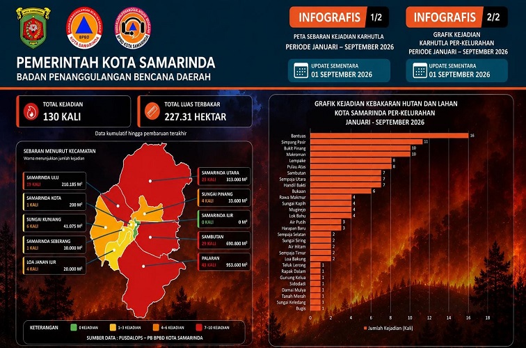 Data sementara BPBD Kota Samarinda.(Foto:Dok.BPBDKota Samarinda)
